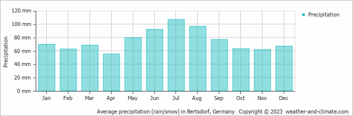 Average monthly rainfall, snow, precipitation in Bertsdorf, Germany