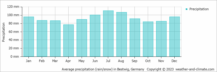 Average monthly rainfall, snow, precipitation in Bestwig, 
