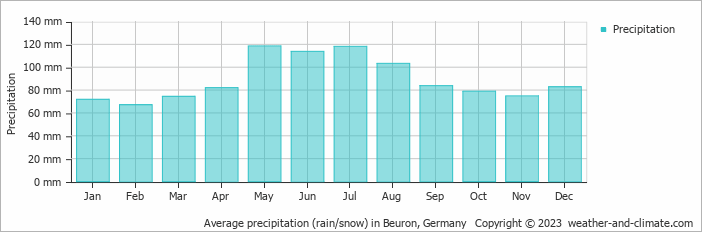 Average monthly rainfall, snow, precipitation in Beuron, Germany