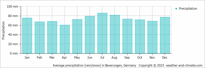 Average monthly rainfall, snow, precipitation in Beverungen, Germany