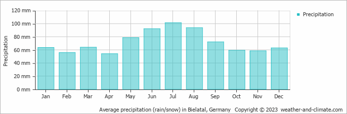 Average monthly rainfall, snow, precipitation in Bielatal, Germany