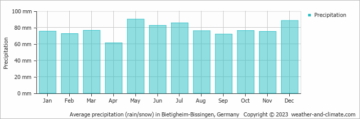 Average monthly rainfall, snow, precipitation in Bietigheim-Bissingen, Germany