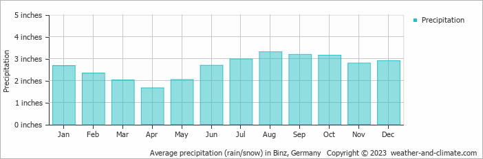 Average precipitation (rain/snow) in Binz, Germany   Copyright © 2023  weather-and-climate.com  