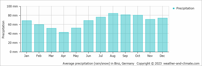 Average monthly rainfall, snow, precipitation in Binz, Germany