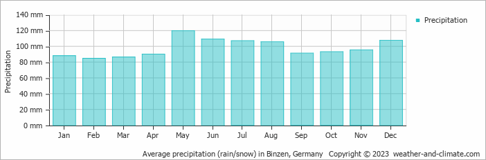 Average monthly rainfall, snow, precipitation in Binzen, 