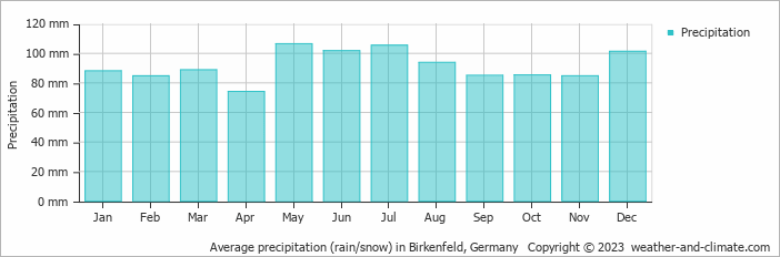 Average monthly rainfall, snow, precipitation in Birkenfeld, Germany