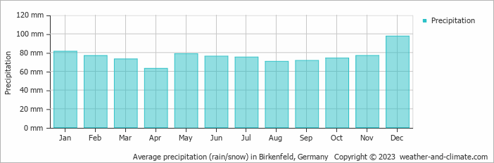 Average monthly rainfall, snow, precipitation in Birkenfeld, Germany