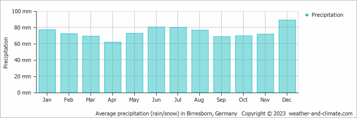 Average monthly rainfall, snow, precipitation in Birresborn, Germany