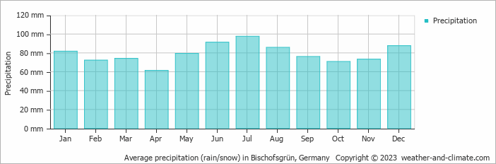 Average monthly rainfall, snow, precipitation in Bischofsgrün, Germany