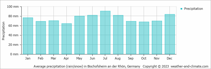 Average precipitation (rain/snow) in Bischofsheim an der Rhön, Germany   Copyright © 2023  weather-and-climate.com  
