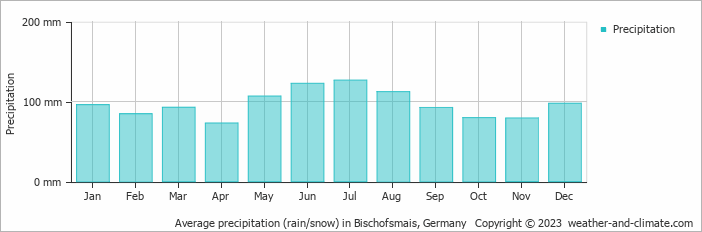 Average monthly rainfall, snow, precipitation in Bischofsmais, 
