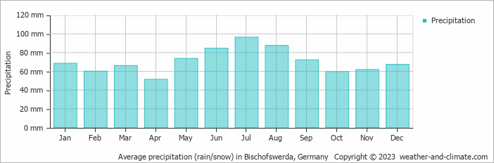 Average monthly rainfall, snow, precipitation in Bischofswerda, Germany