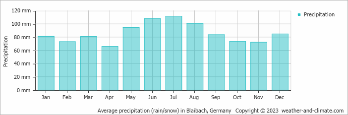 Average monthly rainfall, snow, precipitation in Blaibach, Germany
