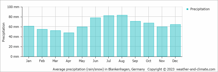 Average monthly rainfall, snow, precipitation in Blankenhagen, Germany