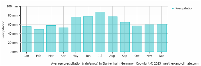Average monthly rainfall, snow, precipitation in Blankenhain, 