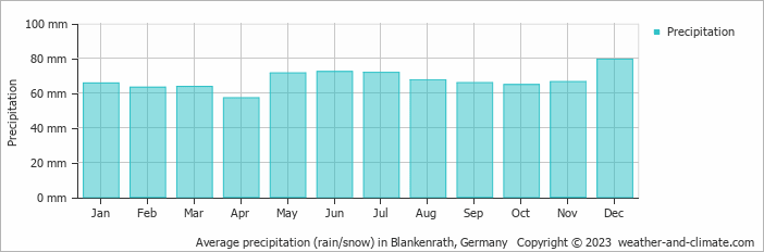 Average monthly rainfall, snow, precipitation in Blankenrath, 