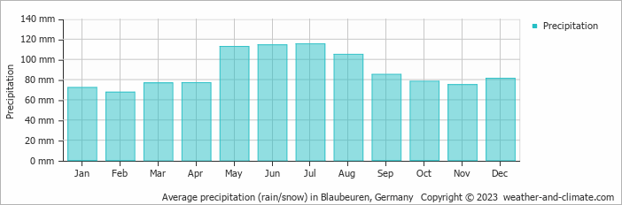 Average monthly rainfall, snow, precipitation in Blaubeuren, 