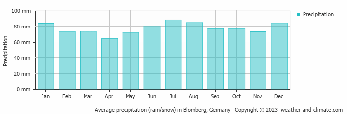 Average monthly rainfall, snow, precipitation in Blomberg, Germany