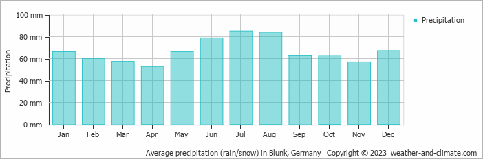 Average monthly rainfall, snow, precipitation in Blunk, Germany