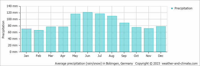 Average monthly rainfall, snow, precipitation in Bobingen, Germany
