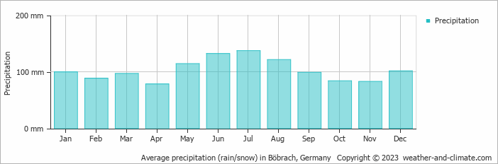 Average monthly rainfall, snow, precipitation in Böbrach, Germany