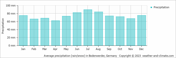 Average monthly rainfall, snow, precipitation in Bodenwerder, Germany