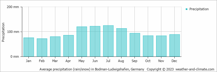 Average monthly rainfall, snow, precipitation in Bodman-Ludwigshafen, 