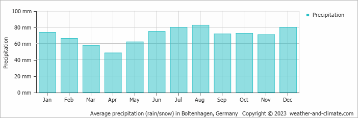 Average monthly rainfall, snow, precipitation in Boltenhagen, 