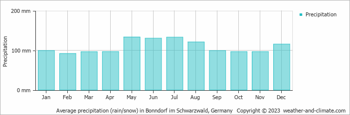 Average monthly rainfall, snow, precipitation in Bonndorf im Schwarzwald, Germany