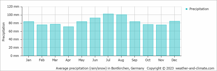 Average monthly rainfall, snow, precipitation in Bontkirchen, Germany