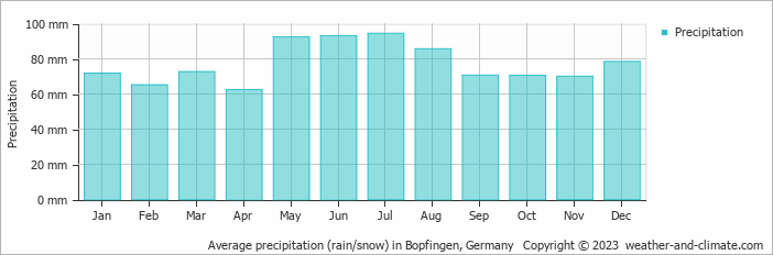 Average monthly rainfall, snow, precipitation in Bopfingen, Germany