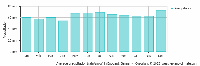 Average monthly rainfall, snow, precipitation in Boppard, 