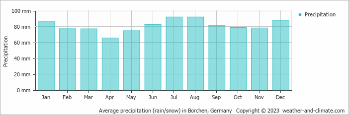 Average monthly rainfall, snow, precipitation in Borchen, Germany