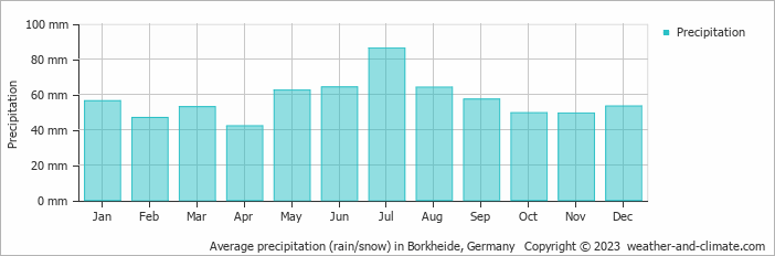 Average monthly rainfall, snow, precipitation in Borkheide, Germany