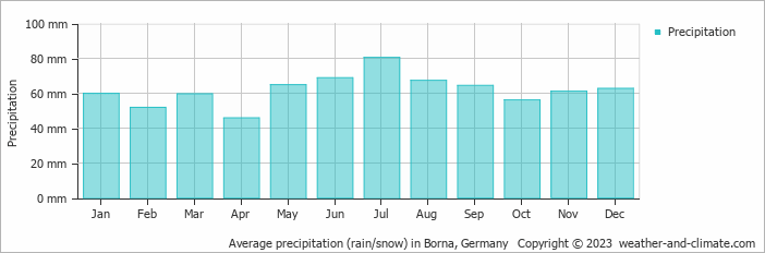 Average monthly rainfall, snow, precipitation in Borna, Germany