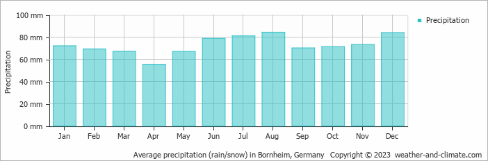 Average monthly rainfall, snow, precipitation in Bornheim, Germany