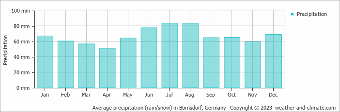 Average monthly rainfall, snow, precipitation in Börnsdorf, Germany