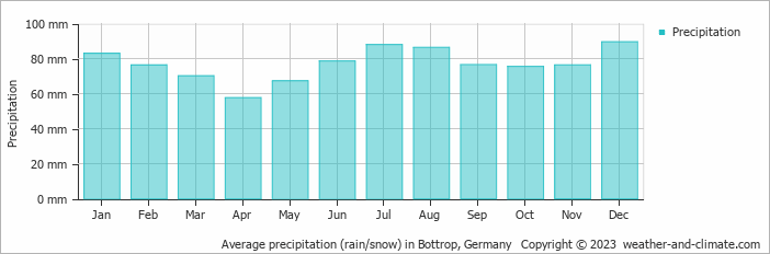 Average monthly rainfall, snow, precipitation in Bottrop, Germany