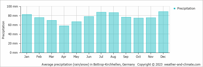 Average monthly rainfall, snow, precipitation in Bottrop-Kirchhellen, Germany