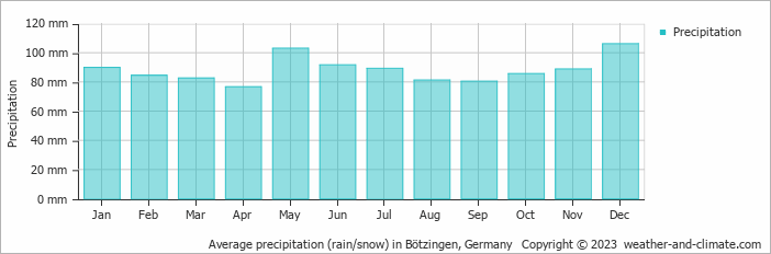 Average monthly rainfall, snow, precipitation in Bötzingen, 