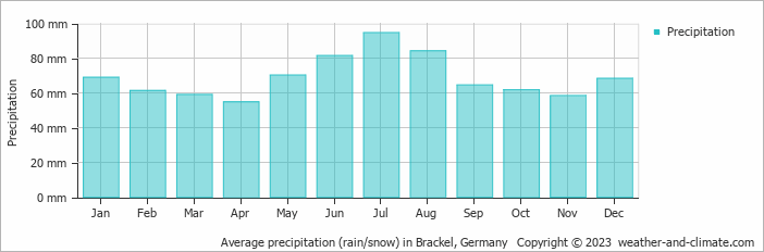 Average monthly rainfall, snow, precipitation in Brackel, 