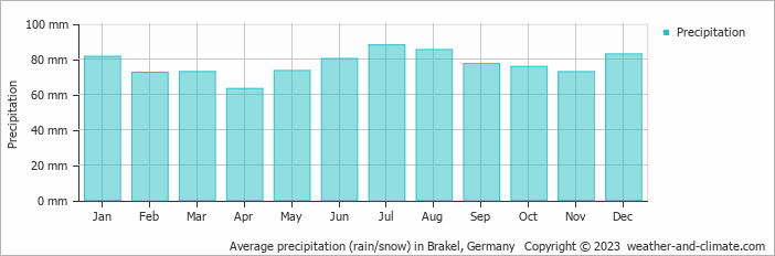 Average monthly rainfall, snow, precipitation in Brakel, Germany