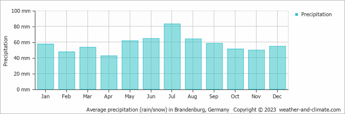 Average monthly rainfall, snow, precipitation in Brandenburg, 
