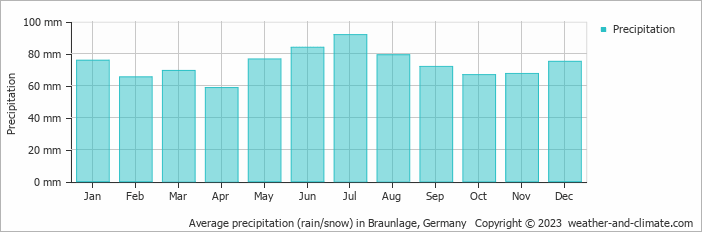 Average monthly rainfall, snow, precipitation in Braunlage, Germany