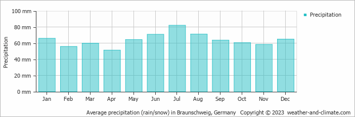Average monthly rainfall, snow, precipitation in Braunschweig, Germany