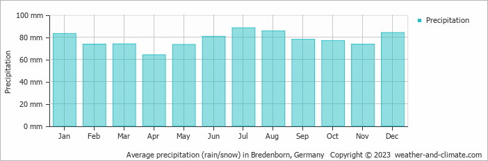Average monthly rainfall, snow, precipitation in Bredenborn, Germany