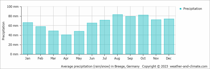 Average monthly rainfall, snow, precipitation in Breege, Germany