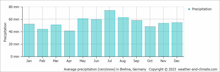 Average monthly rainfall, snow, precipitation in Brehna, 