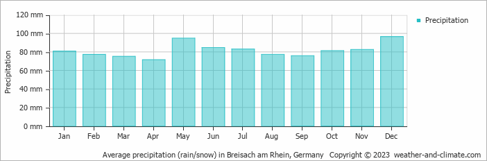 Average monthly rainfall, snow, precipitation in Breisach am Rhein, 