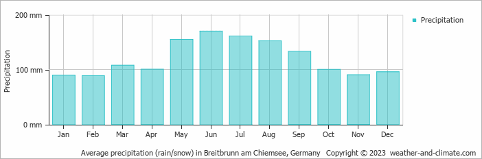 Average monthly rainfall, snow, precipitation in Breitbrunn am Chiemsee, Germany